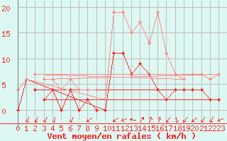 Courbe de la force du vent pour Figari (2A)