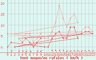 Courbe de la force du vent pour Le Bourget (93)