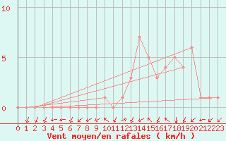 Courbe de la force du vent pour Douzy (08)