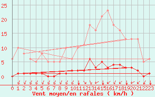 Courbe de la force du vent pour Guidel (56)