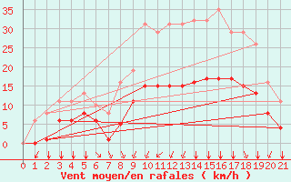 Courbe de la force du vent pour Sgur-le-Chteau (19)