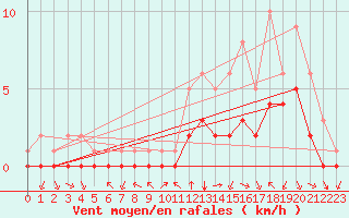 Courbe de la force du vent pour Douzy (08)