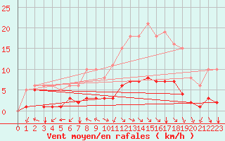 Courbe de la force du vent pour Chatelus-Malvaleix (23)