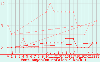 Courbe de la force du vent pour Villarzel (Sw)