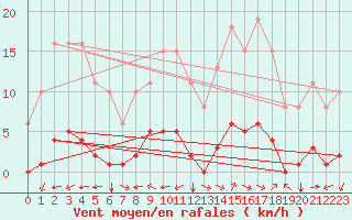 Courbe de la force du vent pour Jan (Esp)