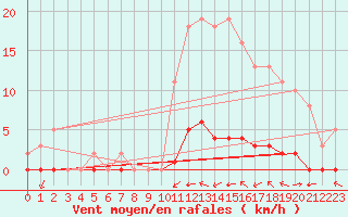 Courbe de la force du vent pour Guret (23)