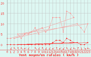 Courbe de la force du vent pour Coulommes-et-Marqueny (08)