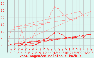 Courbe de la force du vent pour Herserange (54)