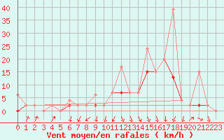 Courbe de la force du vent pour Ayvalik