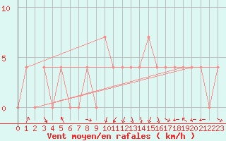 Courbe de la force du vent pour Feldkirch