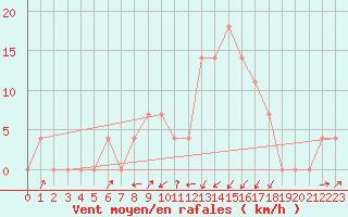 Courbe de la force du vent pour Seefeld