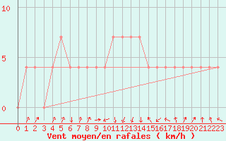 Courbe de la force du vent pour Loznica