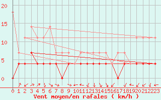 Courbe de la force du vent pour Carlsfeld