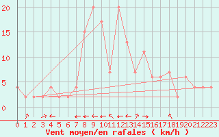 Courbe de la force du vent pour Dobbiaco
