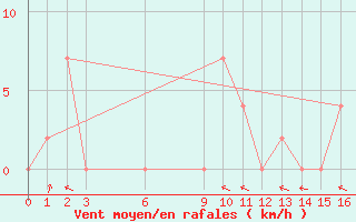 Courbe de la force du vent pour Mae Sariang