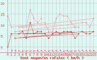 Courbe de la force du vent pour Dinard (35)