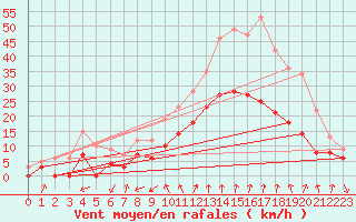 Courbe de la force du vent pour Salon-de-Provence (13)