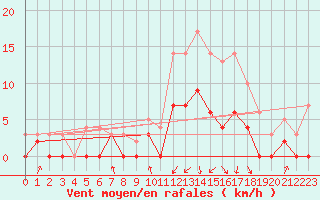 Courbe de la force du vent pour Auch (32)