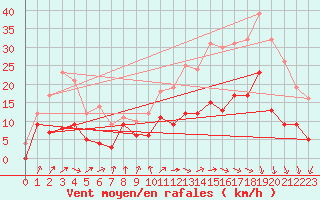 Courbe de la force du vent pour Auch (32)