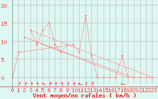 Courbe de la force du vent pour Torino / Bric Della Croce