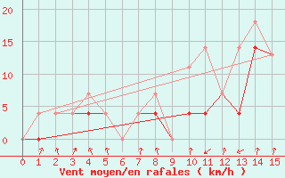 Courbe de la force du vent pour Qikiqtarjuaq Climate