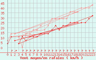 Courbe de la force du vent pour Koksijde (Be)