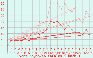 Courbe de la force du vent pour Villacoublay (78)