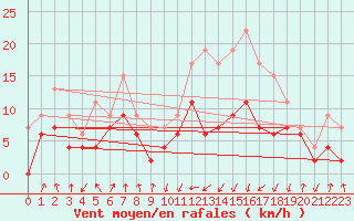 Courbe de la force du vent pour Tarbes (65)