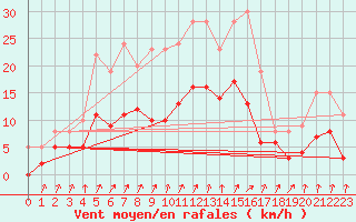 Courbe de la force du vent pour Colmar (68)