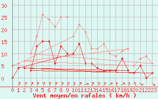 Courbe de la force du vent pour Epinal (88)
