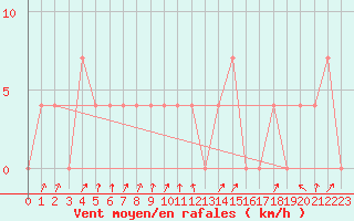 Courbe de la force du vent pour Obergurgl