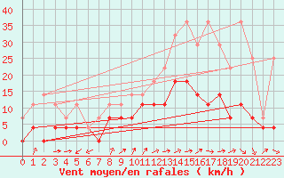 Courbe de la force du vent pour Buzenol (Be)
