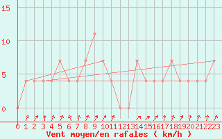 Courbe de la force du vent pour Obergurgl