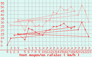 Courbe de la force du vent pour Calvi (2B)