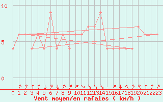 Courbe de la force du vent pour Falconara