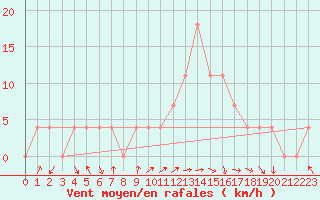 Courbe de la force du vent pour Bad Mitterndorf