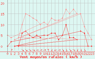 Courbe de la force du vent pour Auch (32)