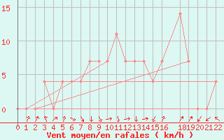 Courbe de la force du vent pour Strumica