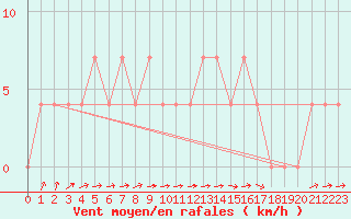 Courbe de la force du vent pour Veliko Gradiste