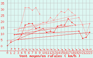 Courbe de la force du vent pour Toulouse-Blagnac (31)