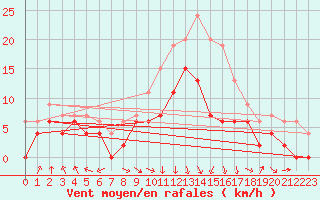 Courbe de la force du vent pour Charleville-Mzires (08)