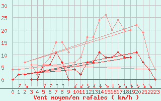 Courbe de la force du vent pour Auch (32)