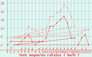 Courbe de la force du vent pour Grenoble/agglo Le Versoud (38)