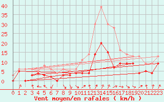 Courbe de la force du vent pour Lyon - Bron (69)