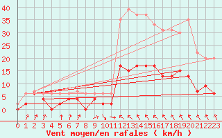 Courbe de la force du vent pour Toulouse-Francazal (31)