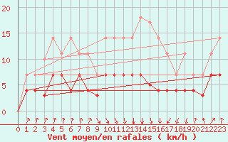 Courbe de la force du vent pour Figueras de Castropol