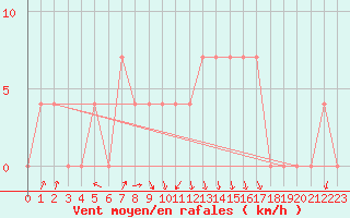 Courbe de la force du vent pour Dornbirn