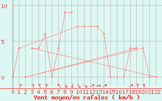 Courbe de la force du vent pour Fauresmith