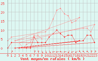 Courbe de la force du vent pour Auch (32)