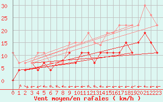 Courbe de la force du vent pour Grenoble/St-Etienne-St-Geoirs (38)
